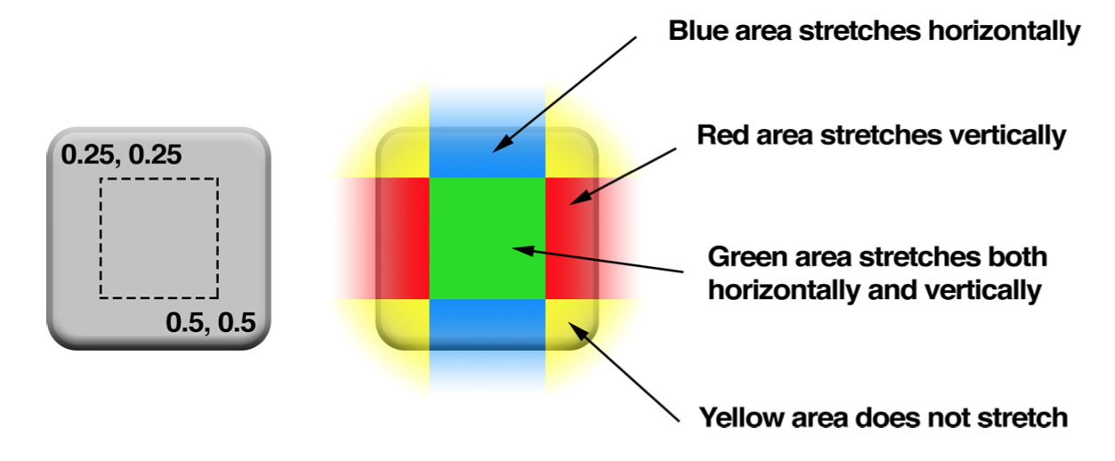 图展示了`contentsCenter`设置为{0.25, 0.25, 0.5, 0.5}的效果: